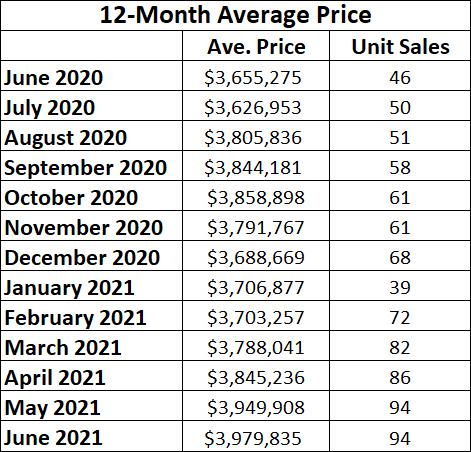  Lawrence Park in Toronto Home Sales Statistics for June 2021 | Jethro Seymour, Top Toronto Real Estate Broker